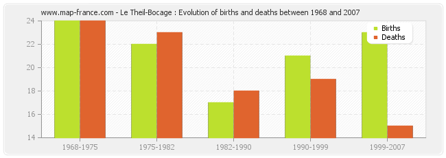 Le Theil-Bocage : Evolution of births and deaths between 1968 and 2007